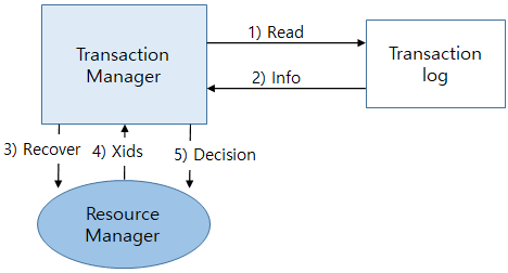 figure tx recover process