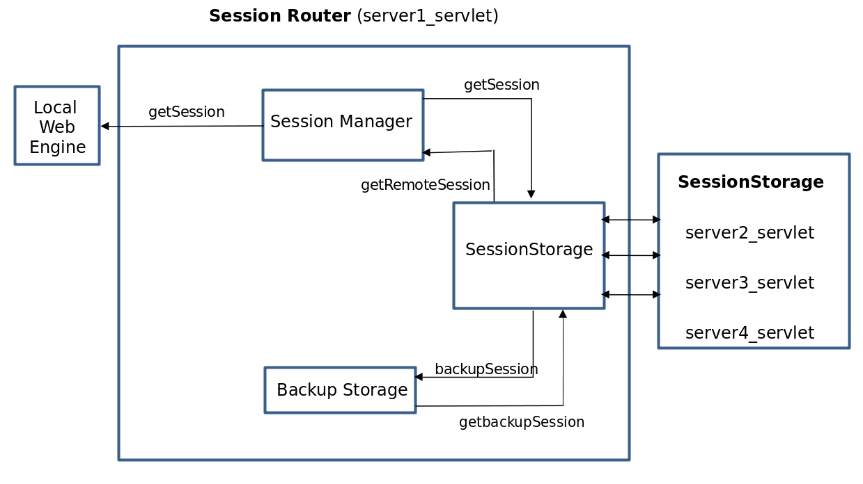 figure distributed sessionserver details modify