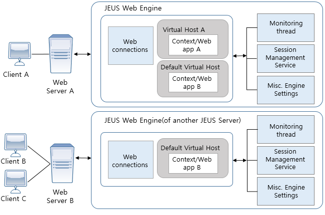 figure basic components of jeus web engine