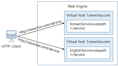 figure basic idea behind virtual hosting