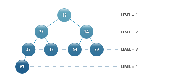 EMP2 테이블의 계층 관계