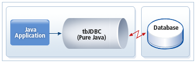 tbJDBC의 동작 구조