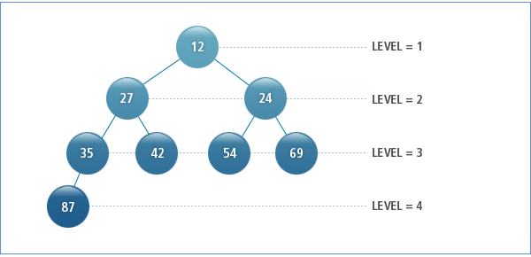 EMP2 Table Hierarchy