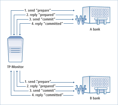 Basic Two-phase Commit Example