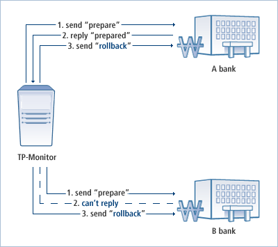 In-doubt Transaction Example