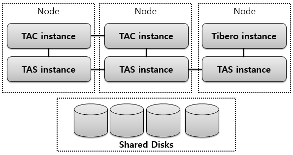 Configuration of Tibero and TAC using the Cluster Function