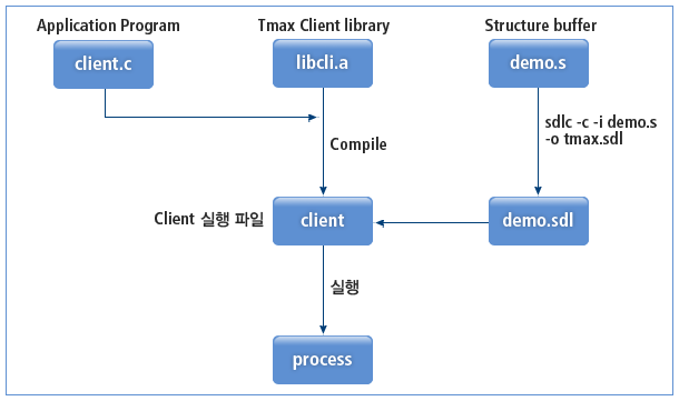 클라이언트 프로그램 컴파일 과정 - 구조체 버퍼 사용