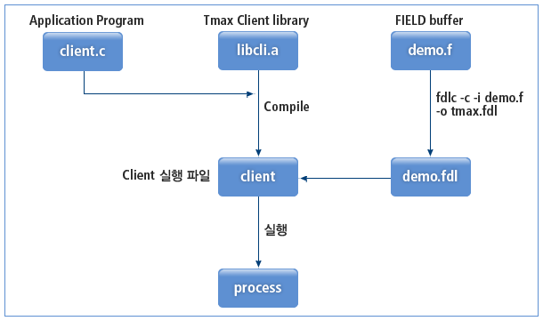클라이언트 프로그램 컴파일 과정 - 필드 버퍼 사용