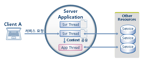 Tmax 서버 Multicontext 애플리케이션