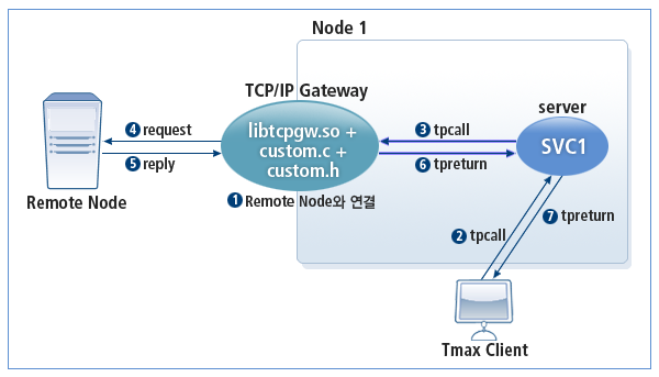 동기형 TCPGW 동작 구조 - 서비스 블록형 방식