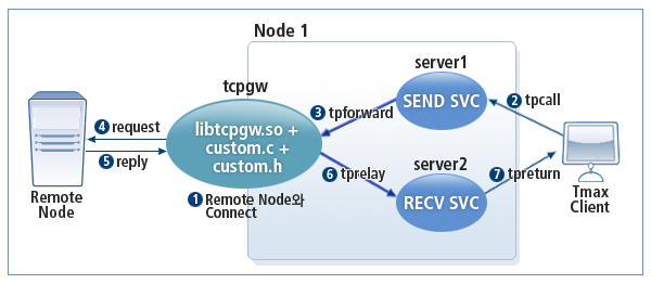 동기형 TCPGW 동작 구조 - 서비스 NON 블록형 방식