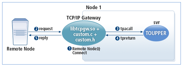 동기형 TCPGW 동작 구조 - 리모트 방식