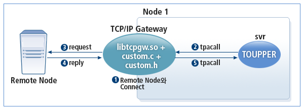 비동기형 TCPGW 동작 구조 - Tmax에서 서비스 요청 방식