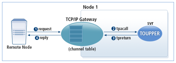 비동기형 TCPGW 동작 구조 - 리모트에서 서비스 요청 방식