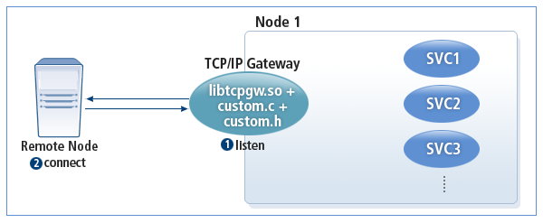 서버 TCPGW 동작 구조