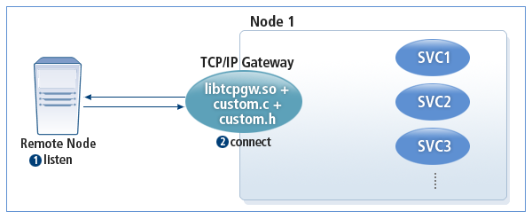 클라이언트 TCPGW 동작 구조