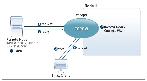 동기 INBOUND TCPGW 프로그램 동작