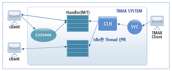서버 모드의 TCPGWTHR 동작 구조 - shared 방식으로 클라이언트 연결