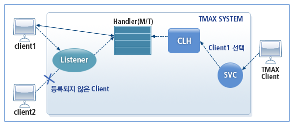 서버 모드의 TCPGWTHR 동작 구조 - dedicate 방식으로 클라이언트 연결