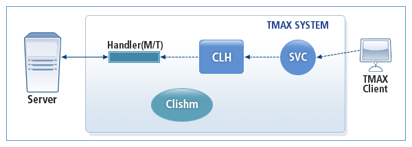 클라이언트 모드의 TCPGWTHR 동작 구조 - 싱글 서버 연결