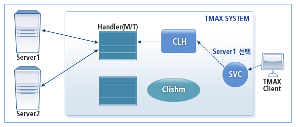 클라이언트 모드의 TCPGWTHR 동작 구조 - 멀티 서버 연결