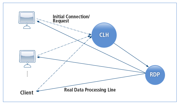 클라이언트와 RDP의 직접적인 데이터 전송