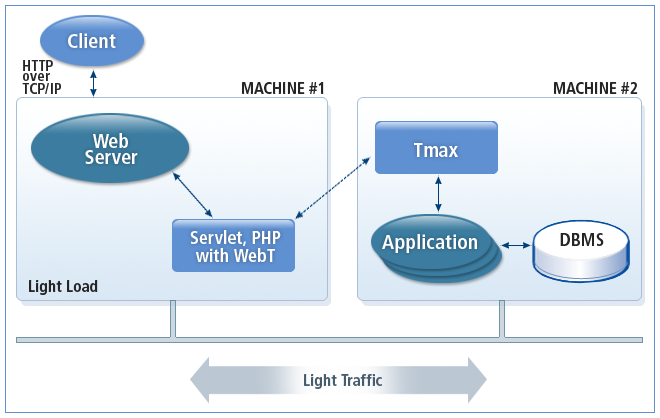 WebT와 Tmax 간의 서비스의 흐름