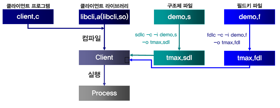 Tmax 클라이언트 프로그램 구성