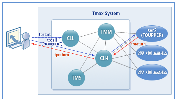 Tmax 시스템 서비스 수행
