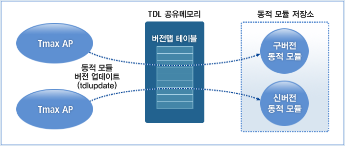TDL(Tmax Dynamic Library) 구조