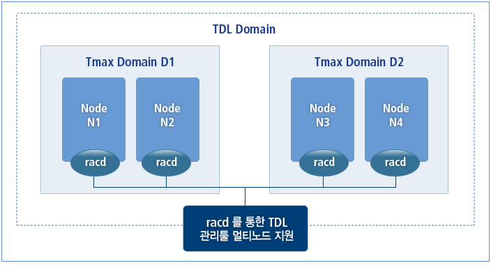 TDL 도메인 구성