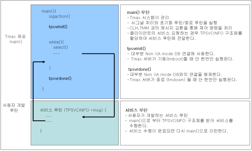 TCS 타입 서버 프로그램