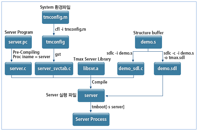 서버 프로그램 컴파일 - 구조체 버퍼