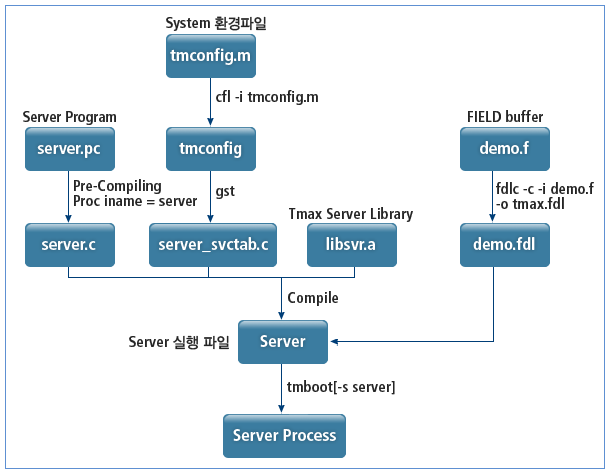 서버 프로그램 컴파일 - 필드 버퍼