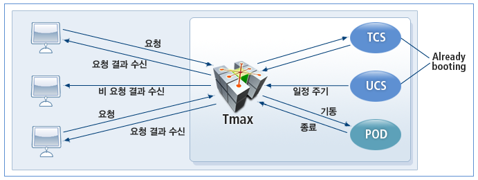 Tmax 서버 프로세스 유형