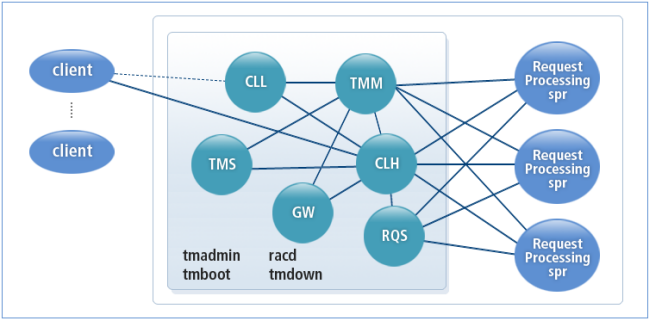 Tmax Engine Architecture