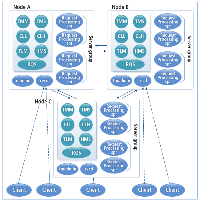 Tmax System Architecture