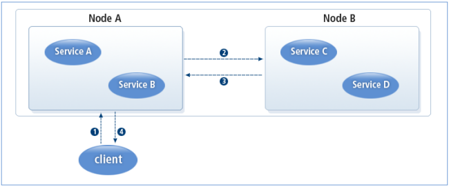 Passing a Request between Two Nodes