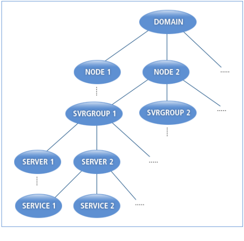 Relationships between the Elements of Tmax System