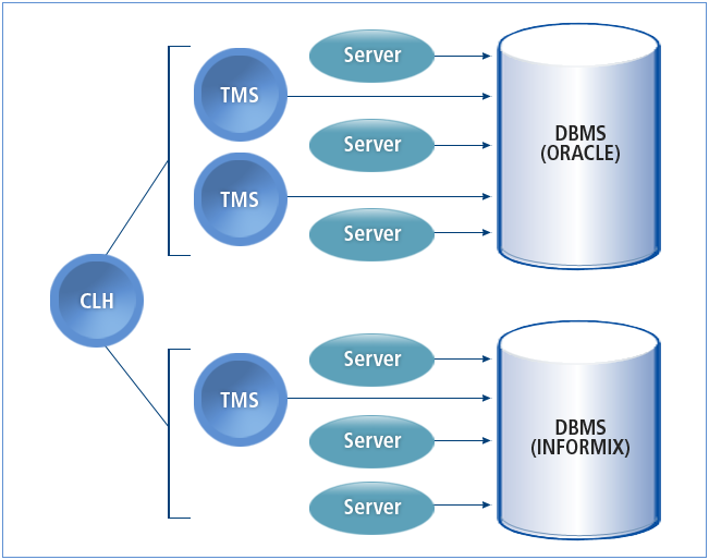 Distributed Transaction Architecture