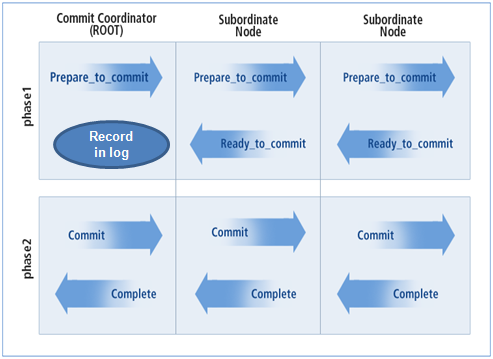 Two-Phase Commit