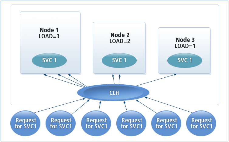 System Load Management