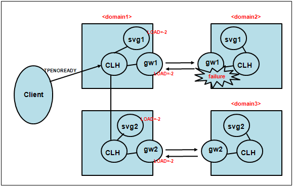 Existing Domain Gateway Routing