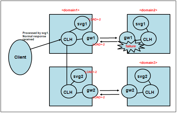 New Domain Gateway Routing (1)