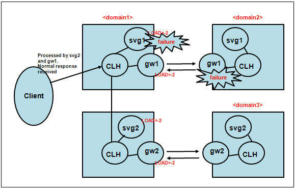 New Domain Gateway Routing (2)