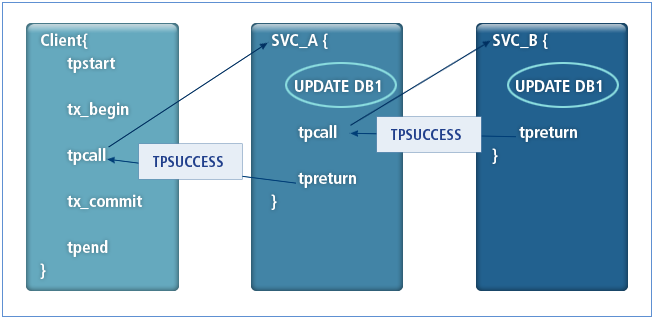 Access to 2 Databases