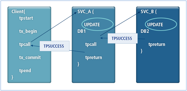 Synchronous mode Flow (Heterogeneous Database)