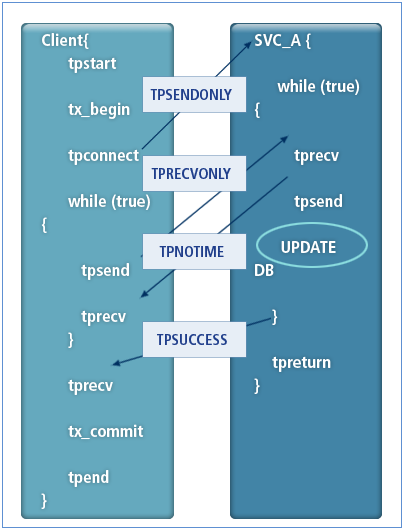 Interactive Mode Flow (Homogeneous Database)