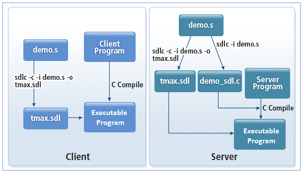 Compiling an Application Program that Uses a Structure Buffer