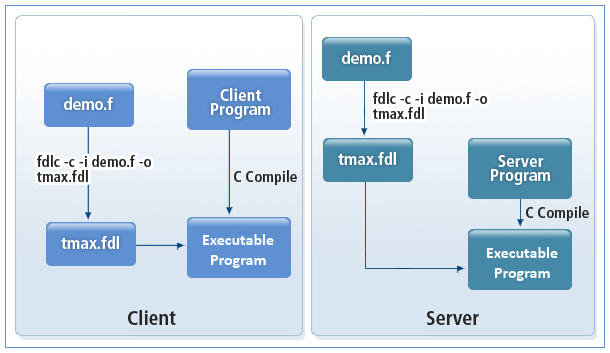 Compiling an Application Program that Uses a Field Buffer